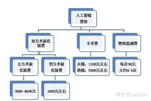 如果你想做赠卵试管婴儿怀上双胞胎，有4点需要知道