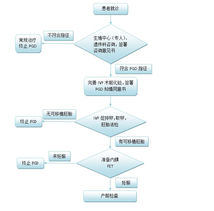 借卵做试管月经干净几天去医院